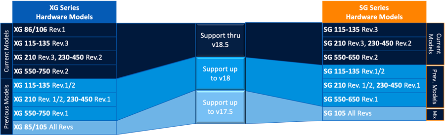 XG Firewall v18: サポート対象のハードウェアモデル – ソフォス