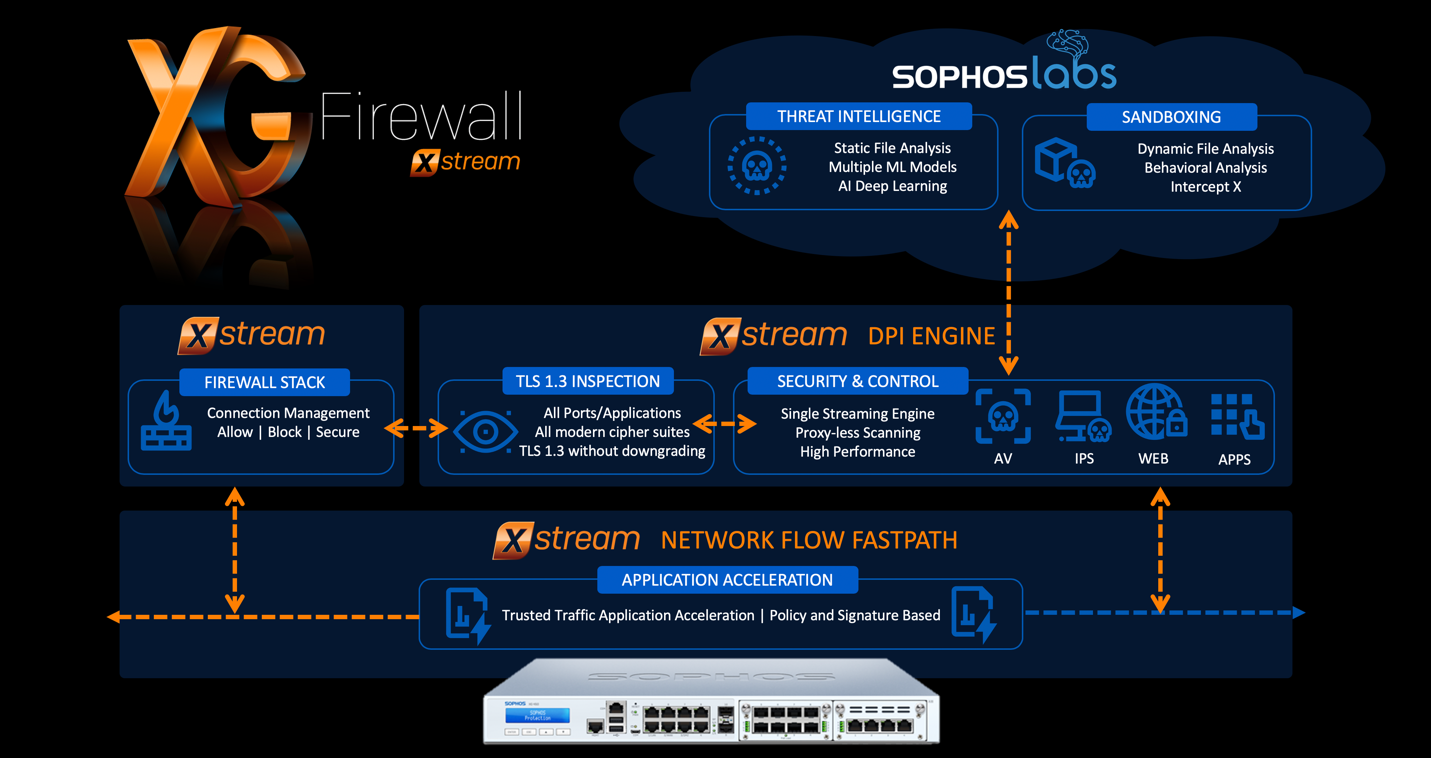 XG Firewall v18 を最大限に活用 – ソフォスパートナー新着情報