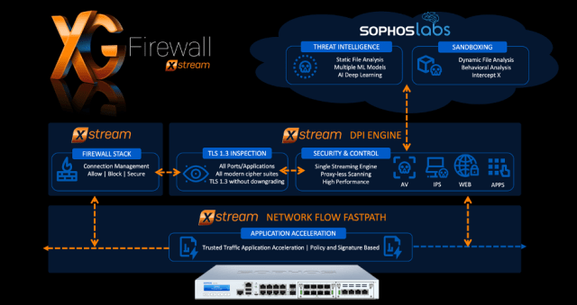 Making The Most Of Xg Firewall V18 Part 3 Sophos Partner News