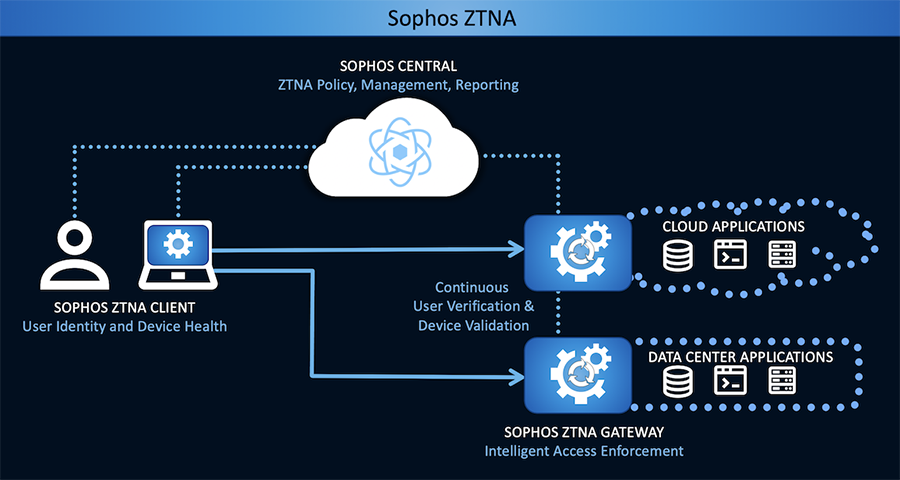 Sophos Zero Trust Network Access is Coming Soon – Your FAQ – Sophos Partner  News