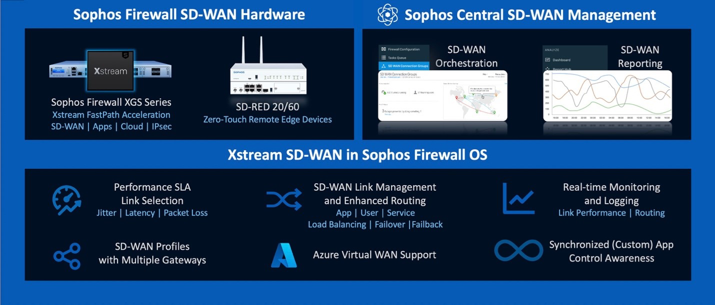 Xstream SD-WAN in SFOS v19 – Sophos Partner News