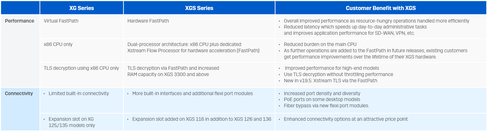 NEW Global XG to XGS Promo Starting November 1, 2022 – Sophos